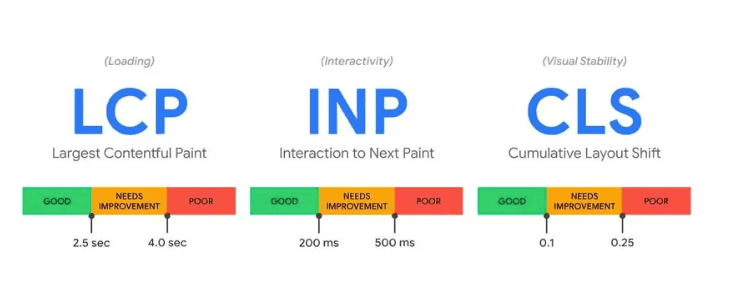 Core Web Vitals metrics
