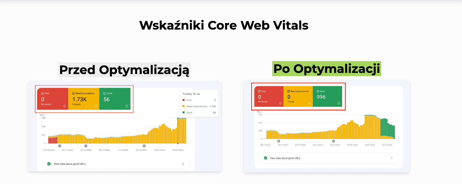 Sensu.pl Przed i po optymalizacji_Core Web Vitals