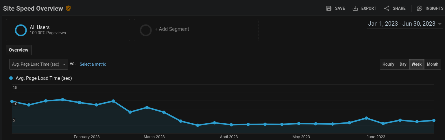 Schronisko Bukowina - Site Speed Overview