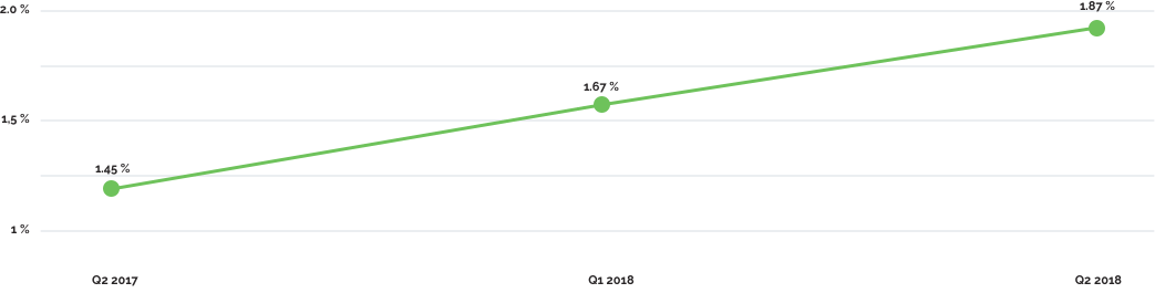 Conversion rate chart